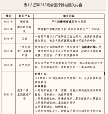 重温11年315晚会，看新版《医疗器械监督管理条例》怎么变？